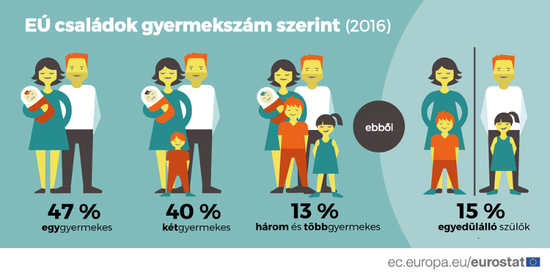 Európai családok statisztika
