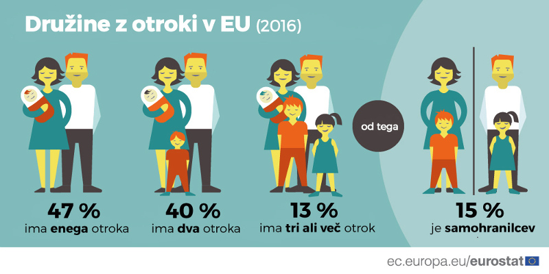 Družine evropa statistika
