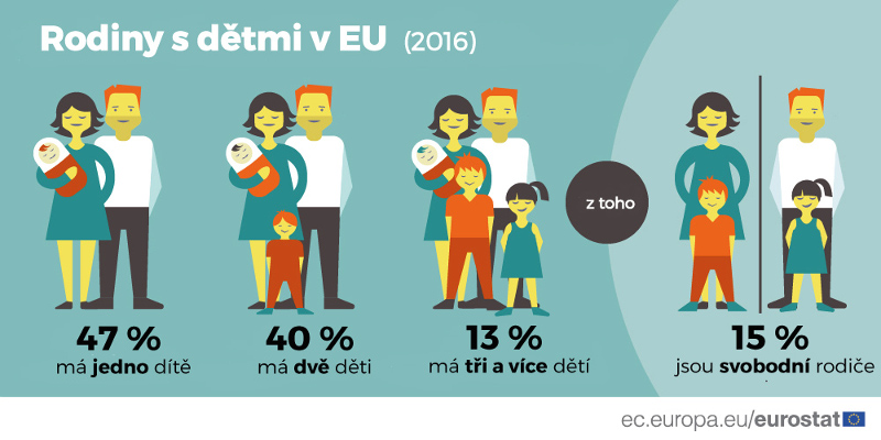 Četnost dětí v rodinách