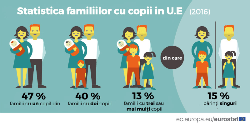 Statistica familiilor cu copii