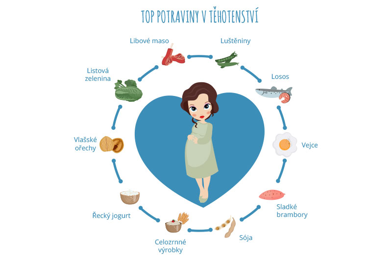 Top potraviny v těhotenství